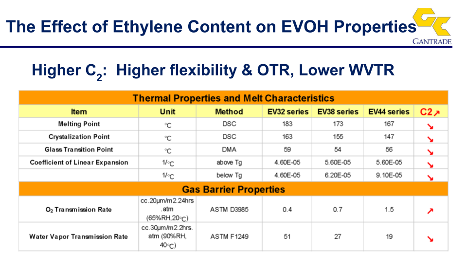 EVOH Supplier | Gantrade Corporation