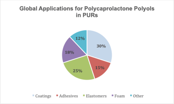 Global-Applications-for-Polycaprolactone-Polyols-in-PURs  