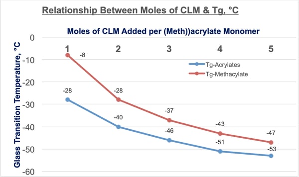 relationship-between-moles-of-caprolactone-monomer-glass-transition-temperature