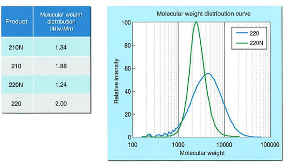 molecular-weight-distribution-placcel-200