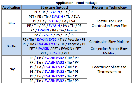 EVOH EVASIN Food Package Application.png