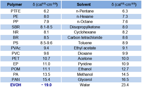 Solubility Parameters (SP) of Polymers and Solvents