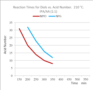 reaction-times-diols-vs-acid-number