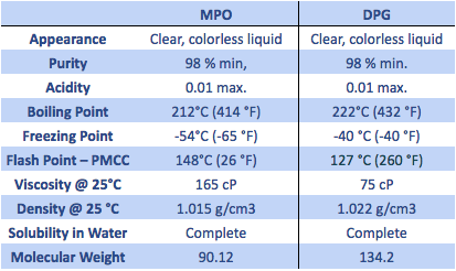 MPO vs DPG comparisons