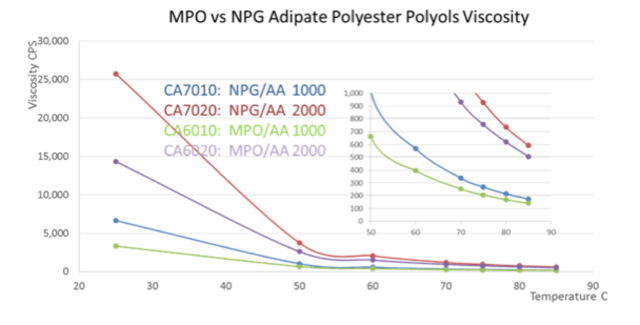 MPO-vs-NPG-adipate-polyester-polyols-viscosity