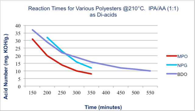Reaction-times-for-various-polyesters