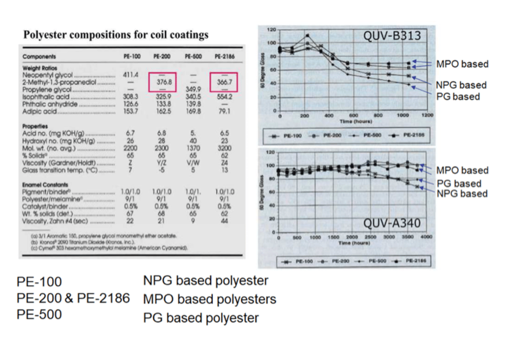 polyester-composition-for-coil-coatings-graph