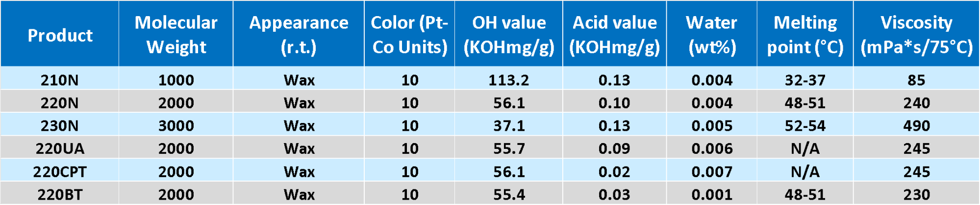 commercial series of N-grade polycaprolactone polyols