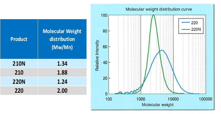 molecular-weight-distribution-curve-placcel