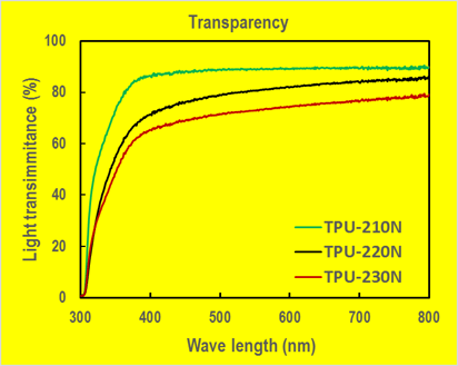 transparency of Placcel N Grades