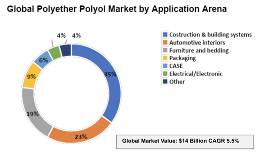Global-Polyether-Polyol-Market-by-Application-Area