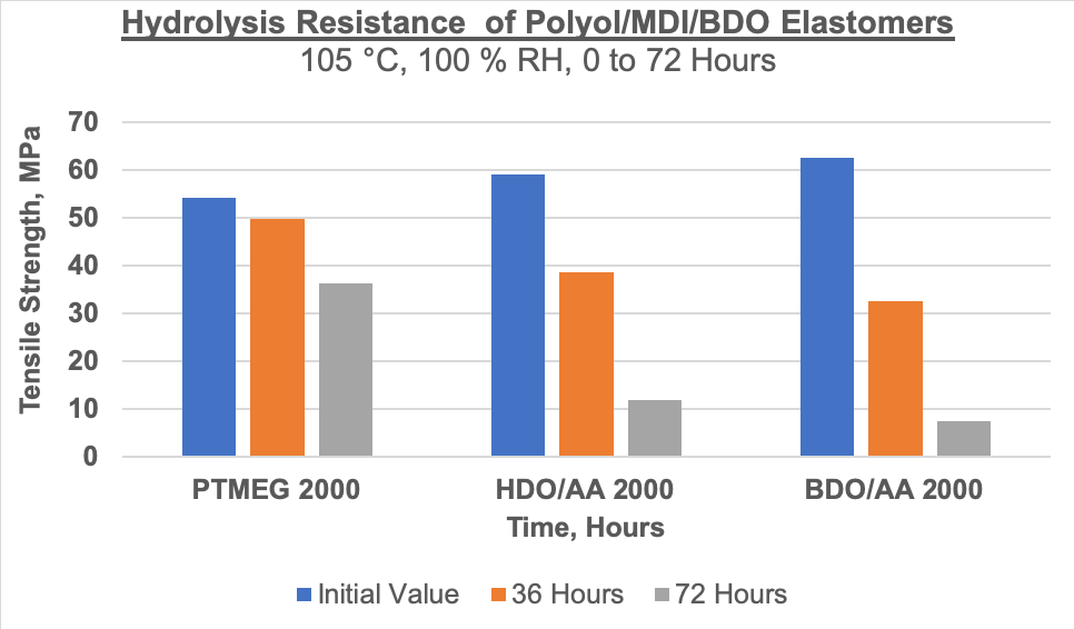 Hydrolysis-Resistance-of-PolyolMDIBDO-Elastomers