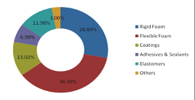 polyurethane-foam-applications-chart