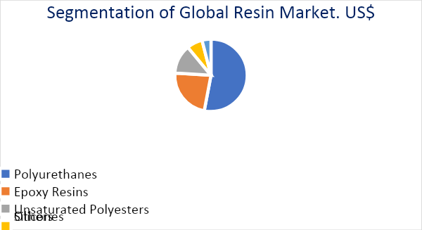 segmentation-global-resin-markets