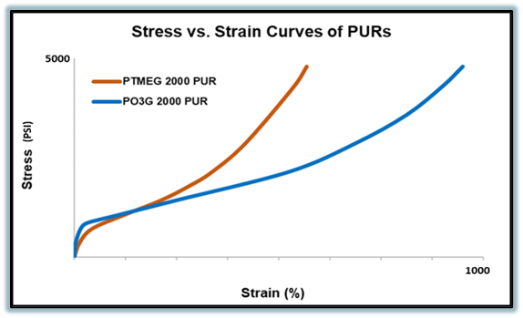 stress-vs-strain-curves-PURs