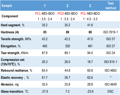 Comparative Properties of PCL vs. PCD-based CPUs