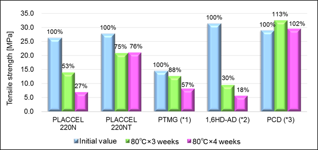 Hydrolysis resistance evaluation of TPU made from different polyols