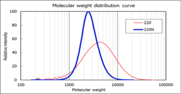molecular weight distribution of Placcel® 220N diol