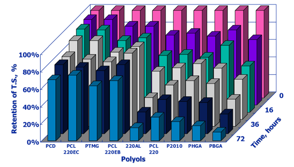 polyols-vs-retention-tensile-strength