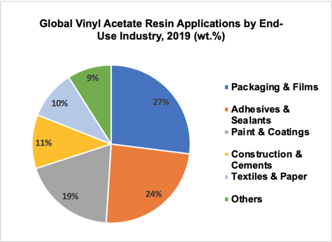 Global Vinyl Acetate Resin Applications by End-Use Industry, 2019