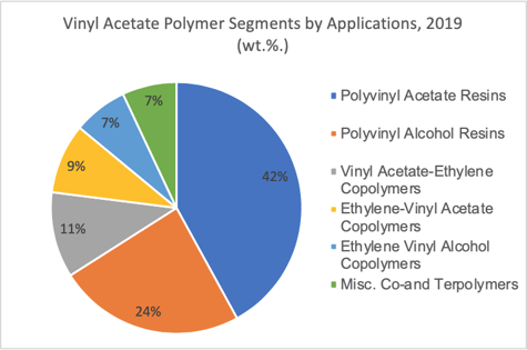 Vinyl Acetate Polymer Segments by Applications, 2019