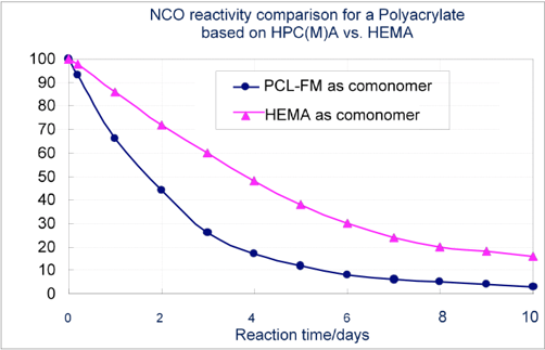 NCO-reactivity-comparison-polyacrylate-hpcma-vs-hema