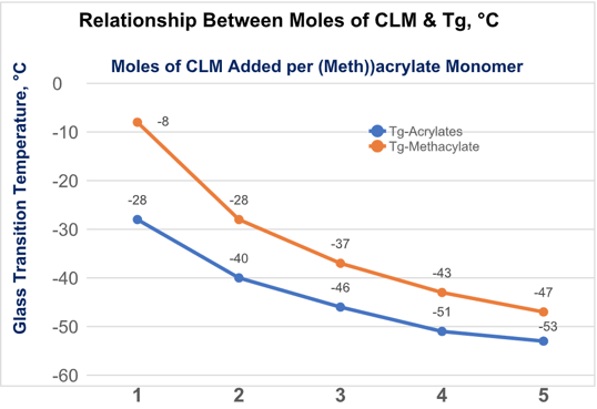 relationship-between-moles-clm-tg