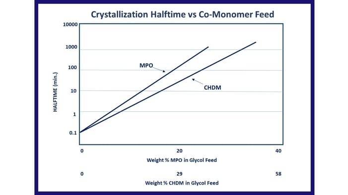 Crystallization Halftime vs Co-MonomerFeed