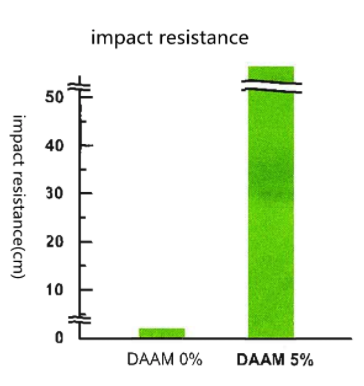 DAAM-impact-resistance.png