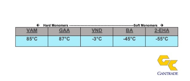 Hard-Soft Monomers