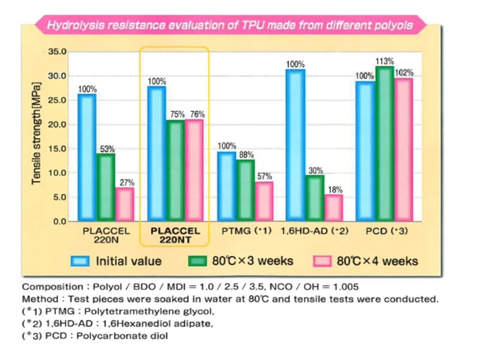 Hydrolysis resistance evaluation of TPU from different polyols