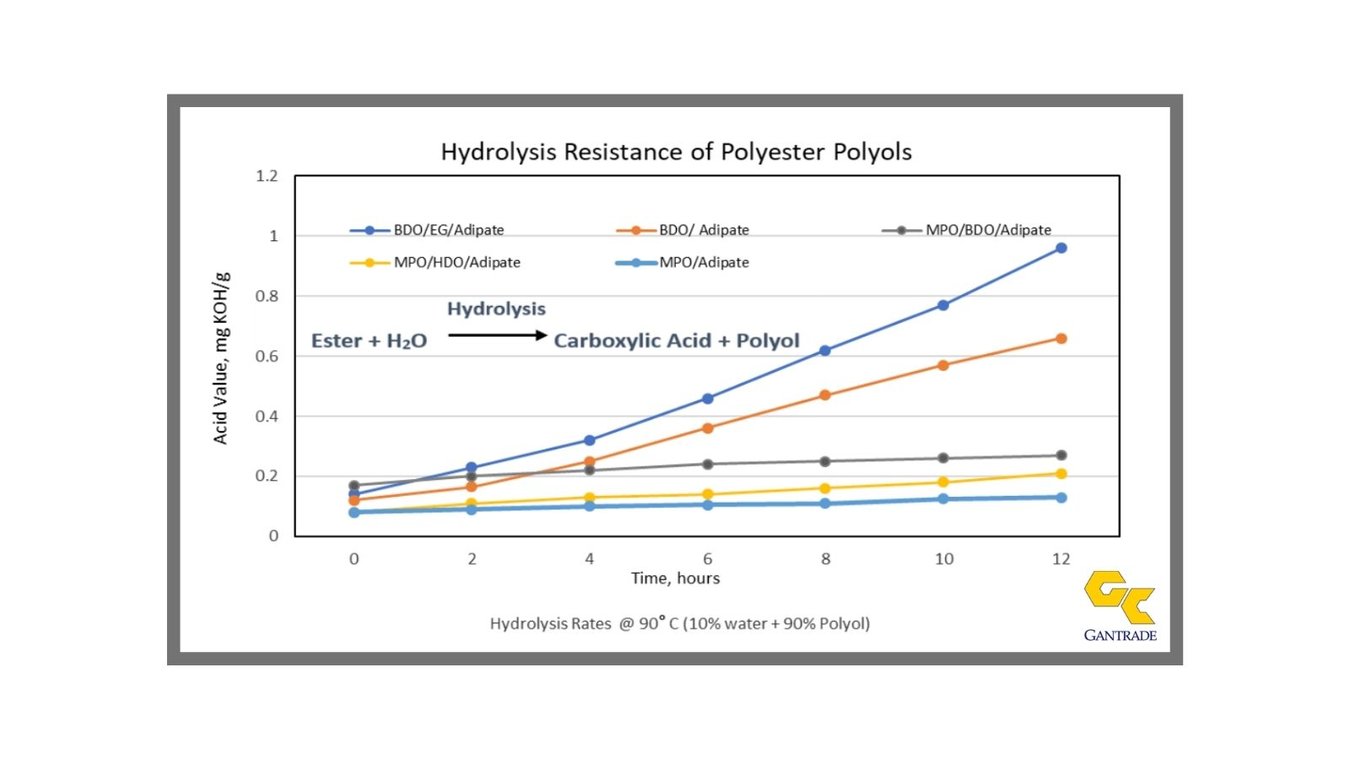 Hydrolysis Resistance Polyester Based Polyurethanes
