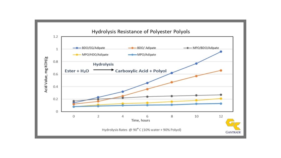 Hydrolysis Resistant Polyurethane