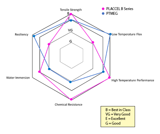 Placcel B vs PTMEG based PURs: Key Performance Indicators (KPIs)