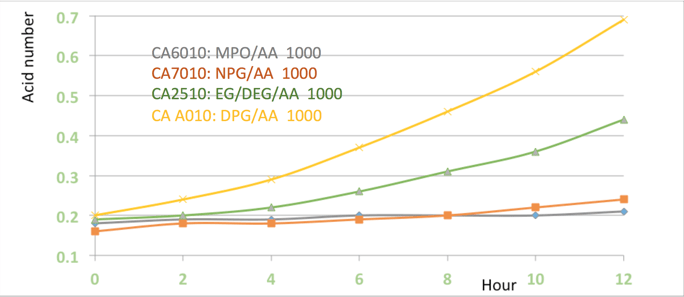 Hydrolysis of MPO vs NPG.png