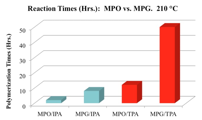 Reaction Times MPO vs MPG.png