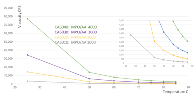 Viscosity in realtion to temperature in MPO polyester polyols.png