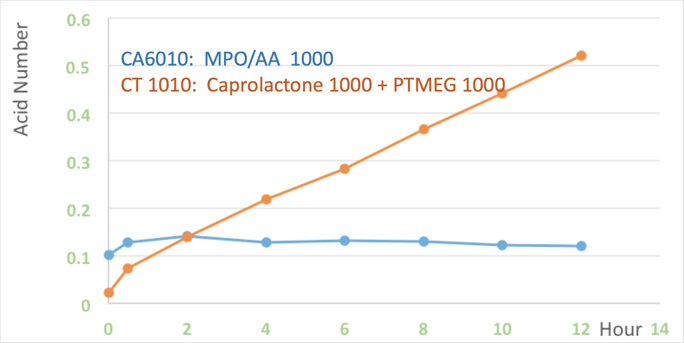 hydrolysis of MPO polyester polyols vs PCL.png