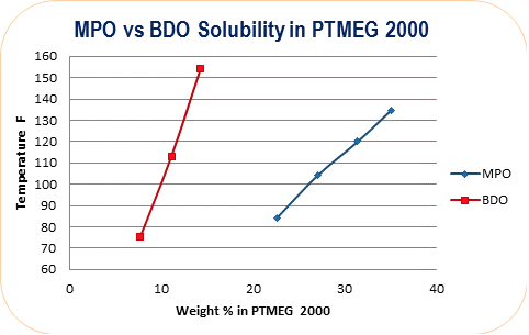 MPO Solubility vs BDO Solubility in PTMEG 2000 | Polyurethane Applications