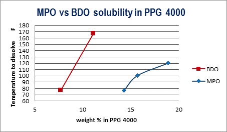 MPO Solubility vs BDO Solubility in PPG 4000 | Polyurethane Applications
