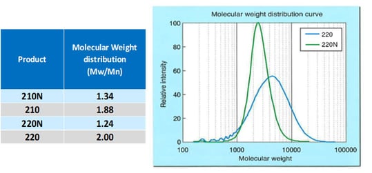 Manifestations of diol molecular weight and narrow polydispersity