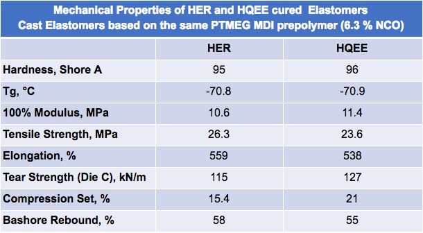Mechanical Properties of HER vs HQEE (6.3% NCO) | Polyurethane elastomers