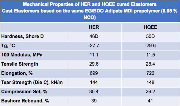 Mechanical Properties of HER vs HQEE (8.85% NCO) | Polyurethane elastomers