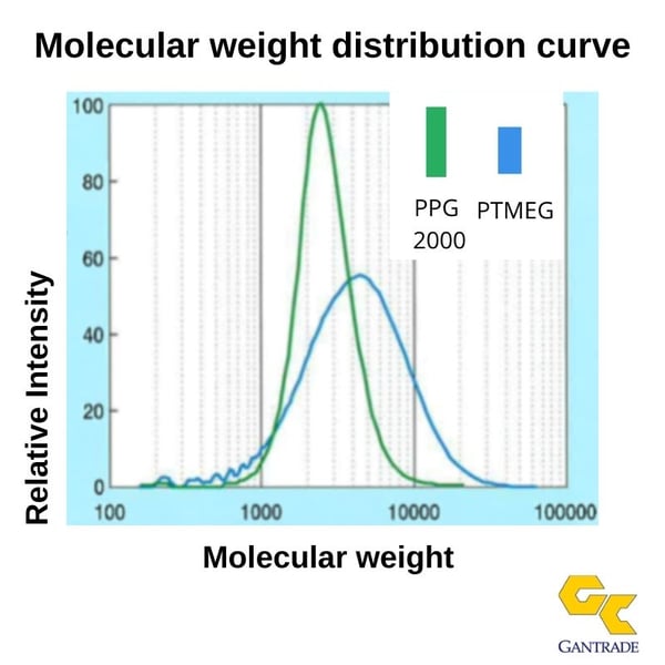 MolecularWeightDV