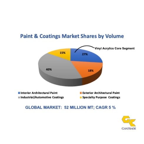 Paint Global Market