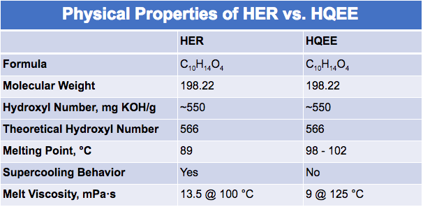 Physical Properties of HER vs HQEE | Polyurethane elastomers Physical Properties of HER vs HQEE | Polyurethane elastomers