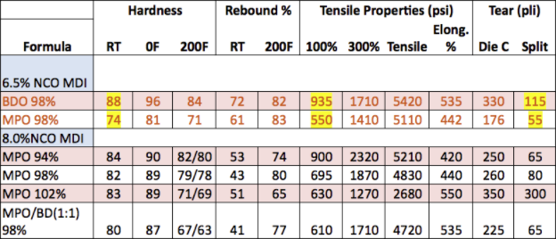 Properties of MPO (2-Methyl 1,3-Propanediol) | Polyurethane Applications