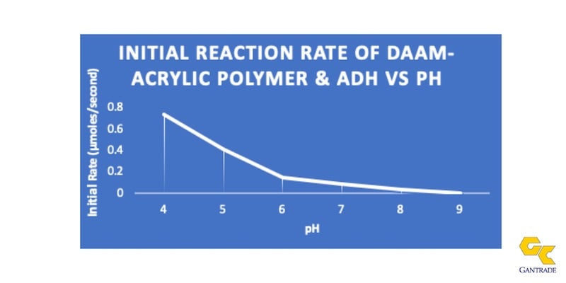 ReactionRate DAAM ADH