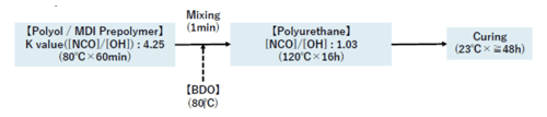 nco index