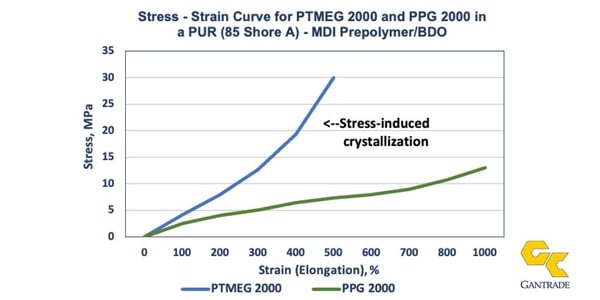 StrainCurvePTMEG2000